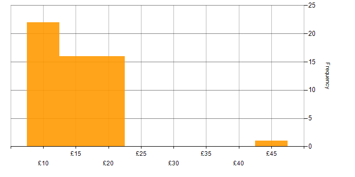 Hourly rate histogram for Microsoft Certification in England