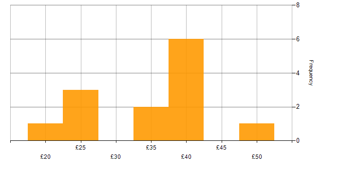 Hourly rate histogram for Microsoft Project in England