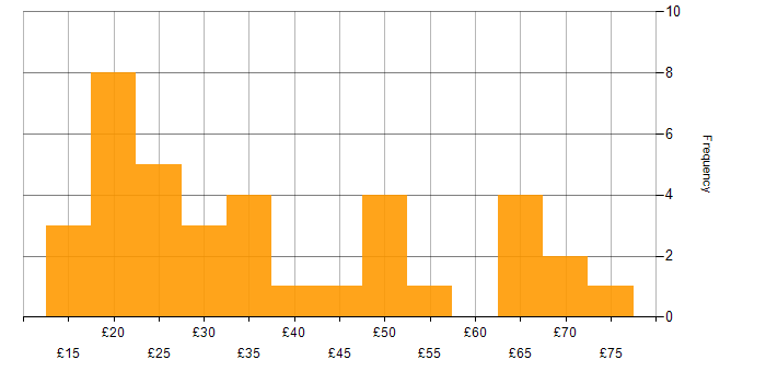 Hourly rate histogram for Project Delivery in England