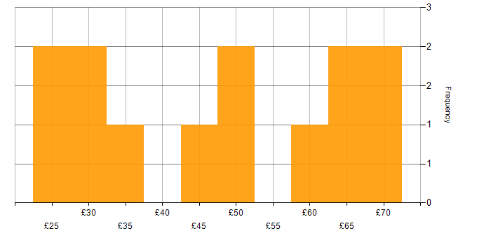 Hourly rate histogram for Requirements Gathering in England