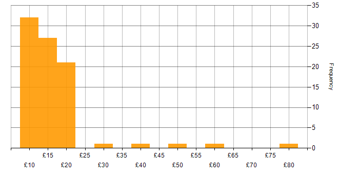 Hourly rate histogram for Retail in England