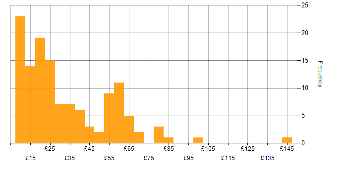 Hourly rate histogram for SAP in England