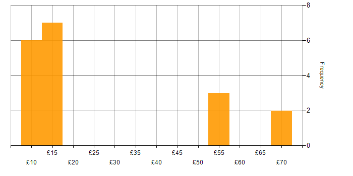 Hourly rate histogram for Smartphone in England
