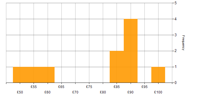 Hourly rate histogram for Solutions Architect in England