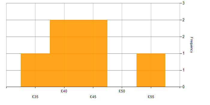 Hourly rate histogram for Tableau in England