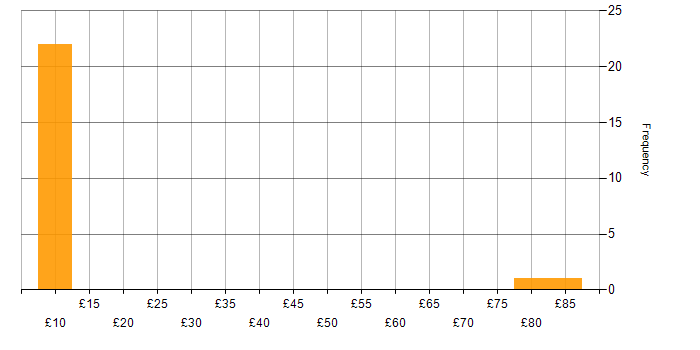 Hourly rate histogram for Virtual Machines in England