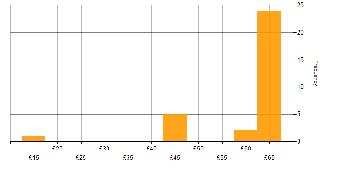 Hourly rate histogram for Visual Studio in England