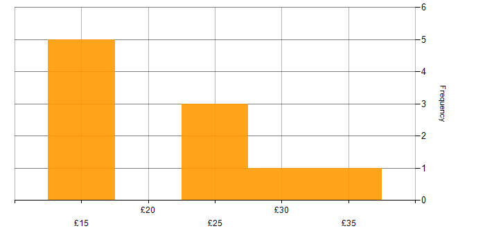 Hourly rate histogram for WordPress in England