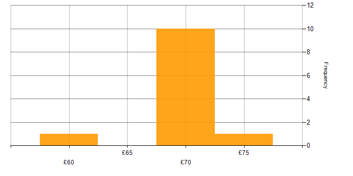 Hourly rate histogram for Atlassian in Hampshire