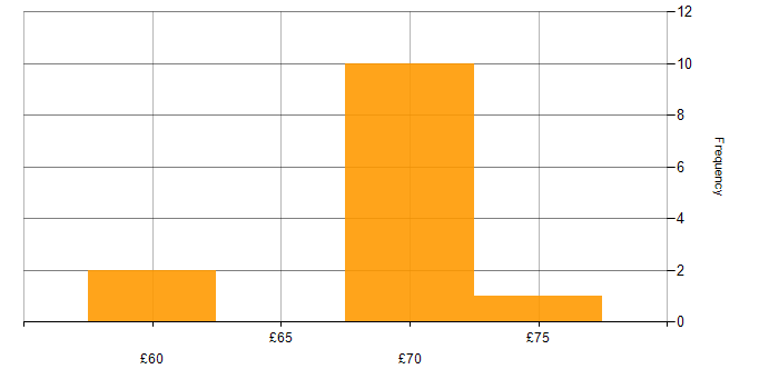 Hourly rate histogram for Google in Hampshire