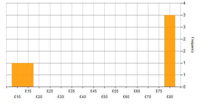 Hourly rate histogram for SAP in Hampshire