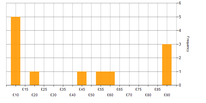 Hourly rate histogram for Problem-Solving in Hertfordshire
