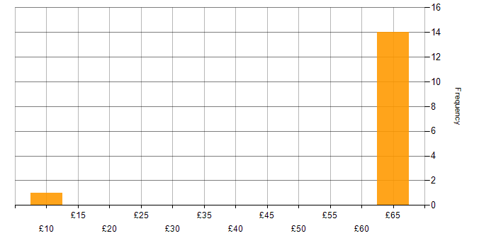 Hourly rate histogram for Windows in Hertfordshire