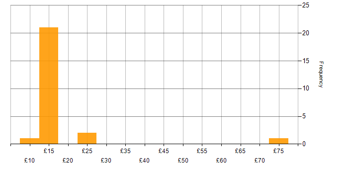 Hourly rate histogram for Microsoft in Lancashire