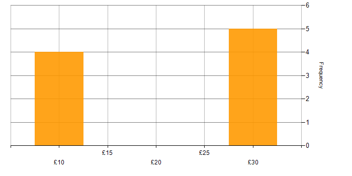 Hourly rate histogram for Finance in Liverpool