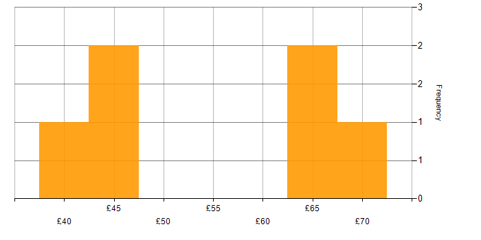 Hourly rate histogram for C++ in London