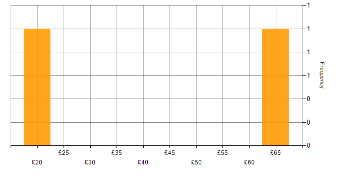 Hourly rate histogram for DHCP in London