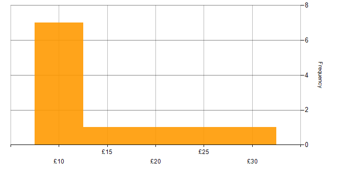 Hourly rate histogram for GDPR in London
