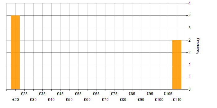 Hourly rate histogram for Security Hardening in London