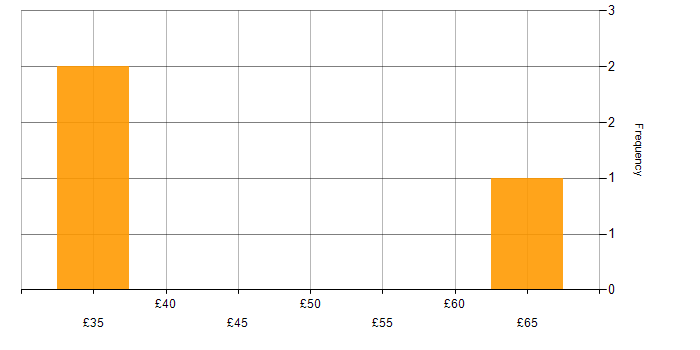 Hourly rate histogram for Software Delivery in London