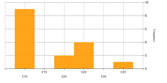 Hourly rate histogram for Microsoft Excel in Manchester