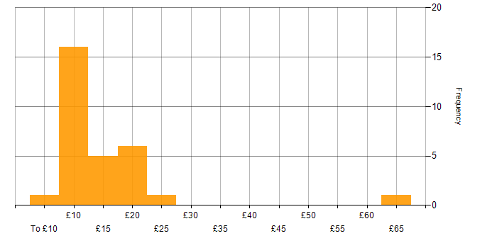 Hourly rate histogram for Analyst in the Midlands
