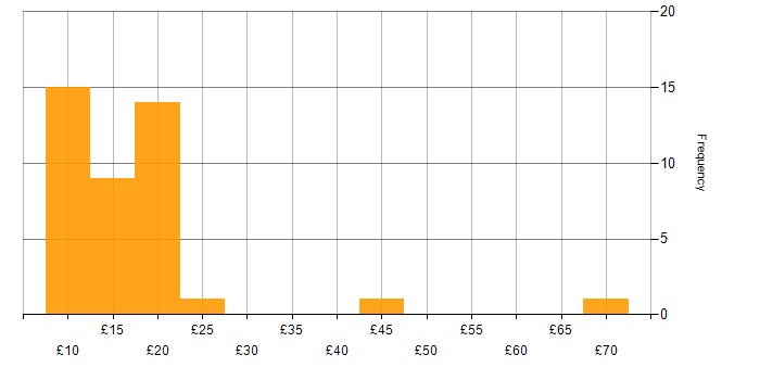 Hourly rate histogram for Windows in the Midlands