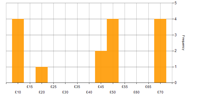 Hourly rate histogram for Security Cleared in the North East