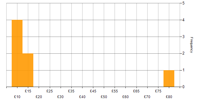 Hourly rate histogram for Banking in the North of England