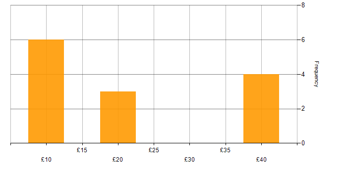 Hourly rate histogram for Business Intelligence in the North of England