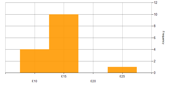 Hourly rate histogram for DBS Check in the North of England