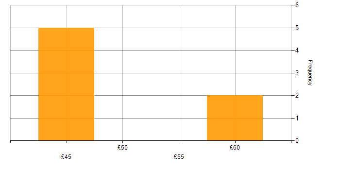 Hourly rate histogram for Electronics in the North of England