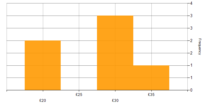 Hourly rate histogram for HNC in the North of England