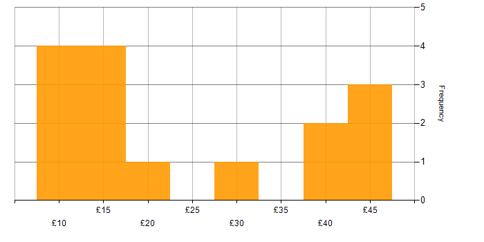Hourly rate histogram for ITIL in the North of England