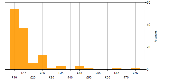 Hourly rate histogram for Microsoft in the North of England