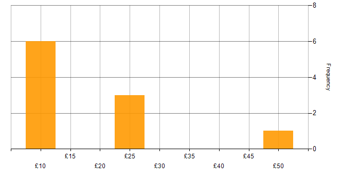 Hourly rate histogram for Spreadsheet in the North of England