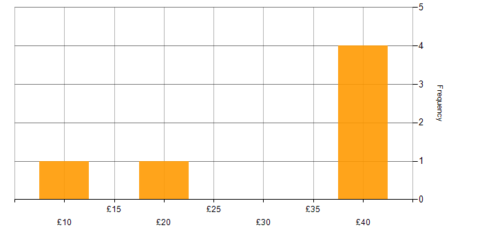Hourly rate histogram for Business Intelligence in the North West