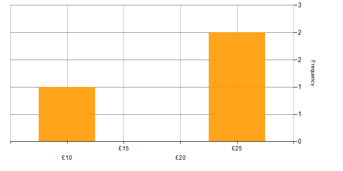 Hourly rate histogram for Coaching in the North West