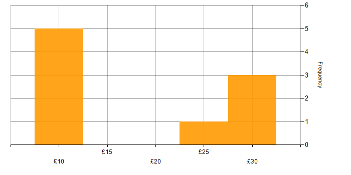 Hourly rate histogram for GDPR in the North West