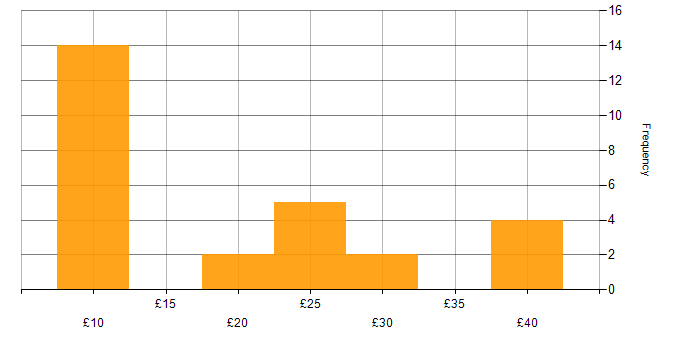 Hourly rate histogram for Microsoft PowerPoint in the North West
