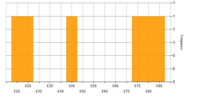 Hourly rate histogram for Roadmaps in the North West
