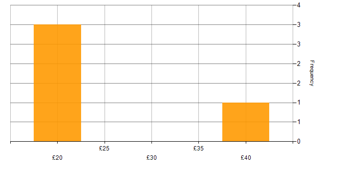 Hourly rate histogram for Project Management in Northern Ireland