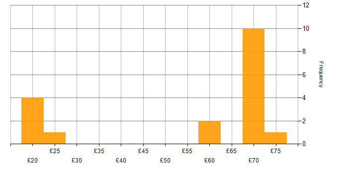 Hourly rate histogram for Google in the South East