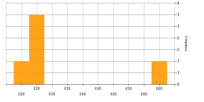 Hourly rate histogram for IBM in the South East