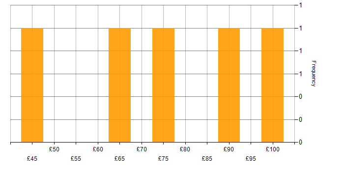 Hourly rate histogram for Rational DOORS in the South East