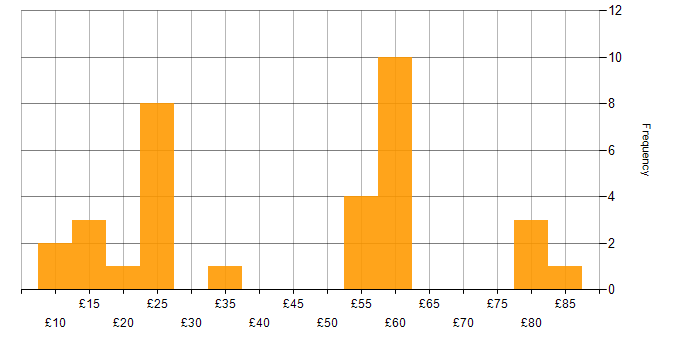 Hourly rate histogram for SAP in the South East