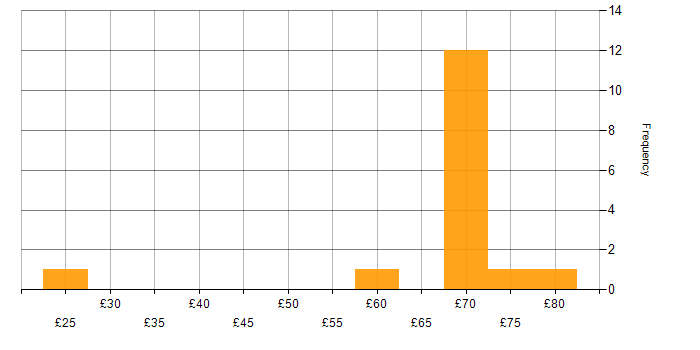 Hourly rate histogram for Scrum in the South East