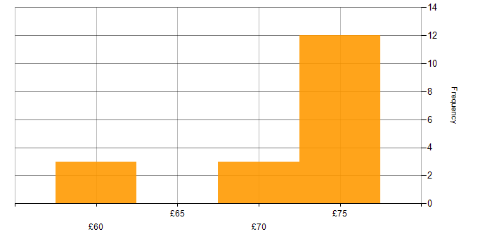 Hourly rate histogram for Verification and Validation in the South East
