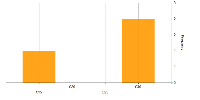 Hourly rate histogram for Business Intelligence Data Analyst in the South West