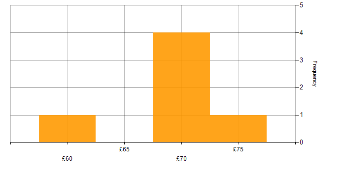 Hourly rate histogram for DevOps Engineer in the South West